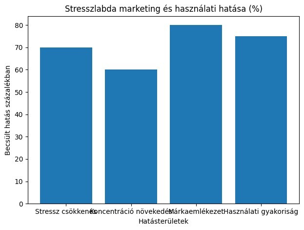 Stresszlabda marketing &eacute;s haszn&aacute;lati hat&aacute;sa diagram